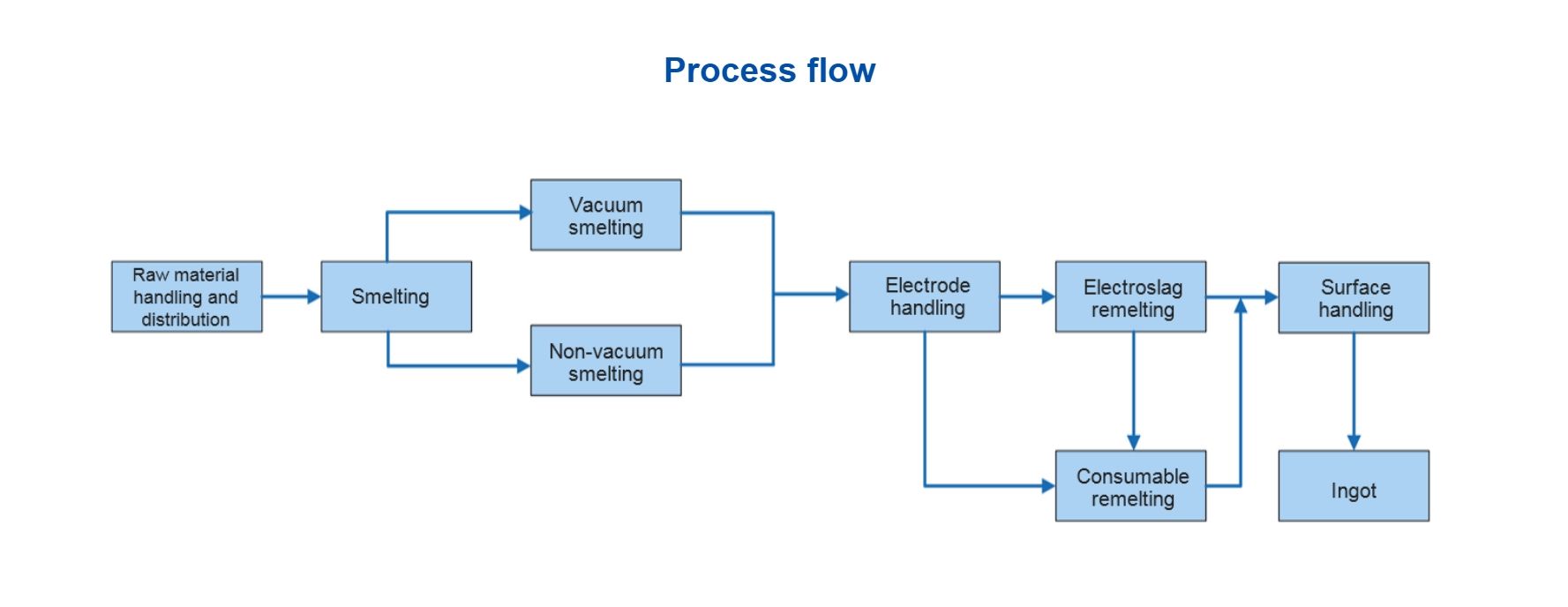 Specialty smelting production lines