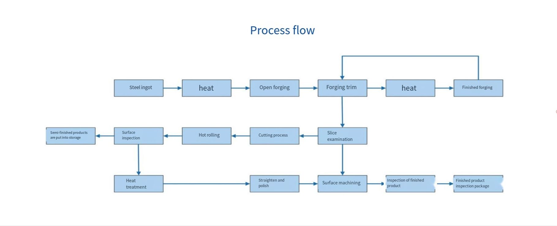 process flow