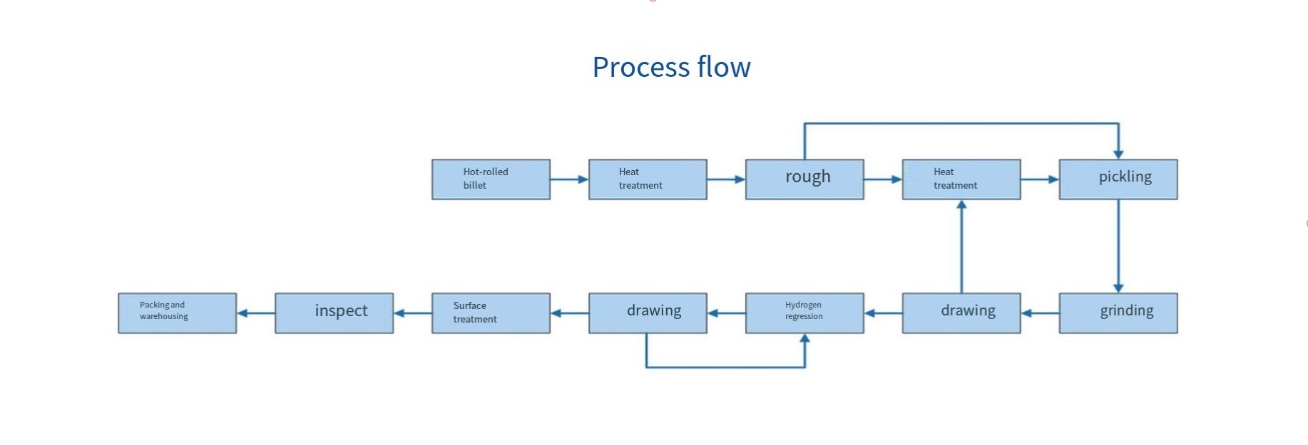 process flow