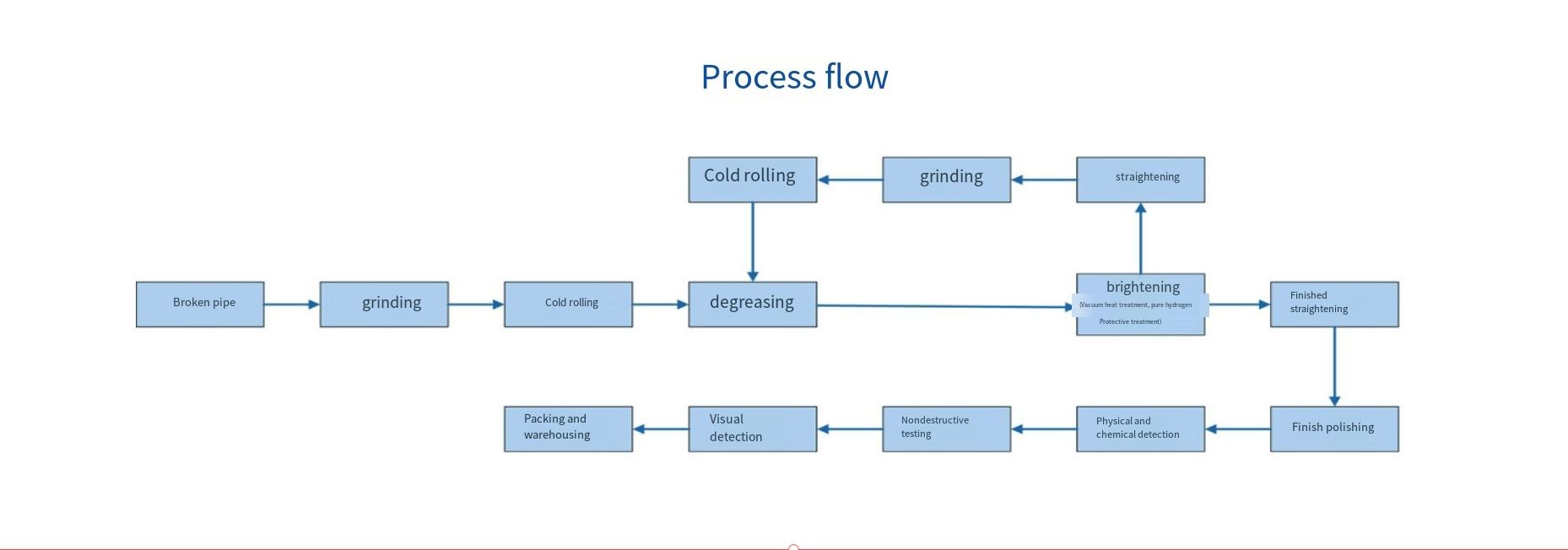 process flow