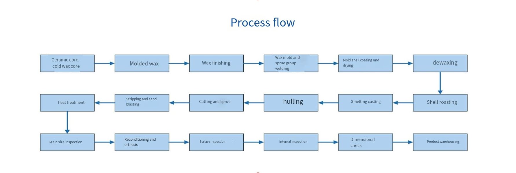 process flow